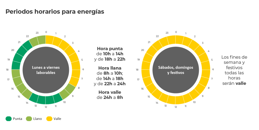 GRAFICAS PEAJES PLENITUDE Tarifas Llano Punta Valle 1 1024x513 - Tipos de tarifas eléctricas: principales diferencias y ventajas 