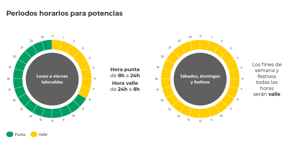 GRAFICAS PEAJES PLENITUDE Tarifas Llano Punta Valle 2 1024x512 - ¿Qué potencia de luz debo contratar? Calcula la potencia recomendada para tu vivienda