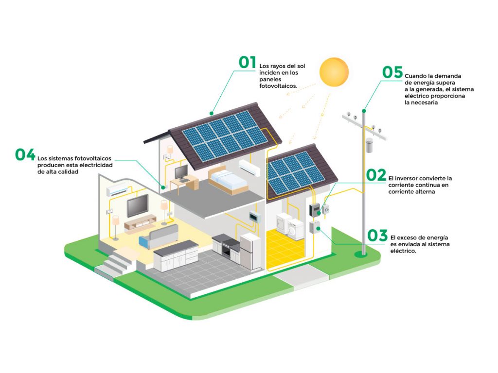 como funcionan las placas solares Destacado H1 60 1024x768 - Guía sobre autoconsumo fotovoltaico