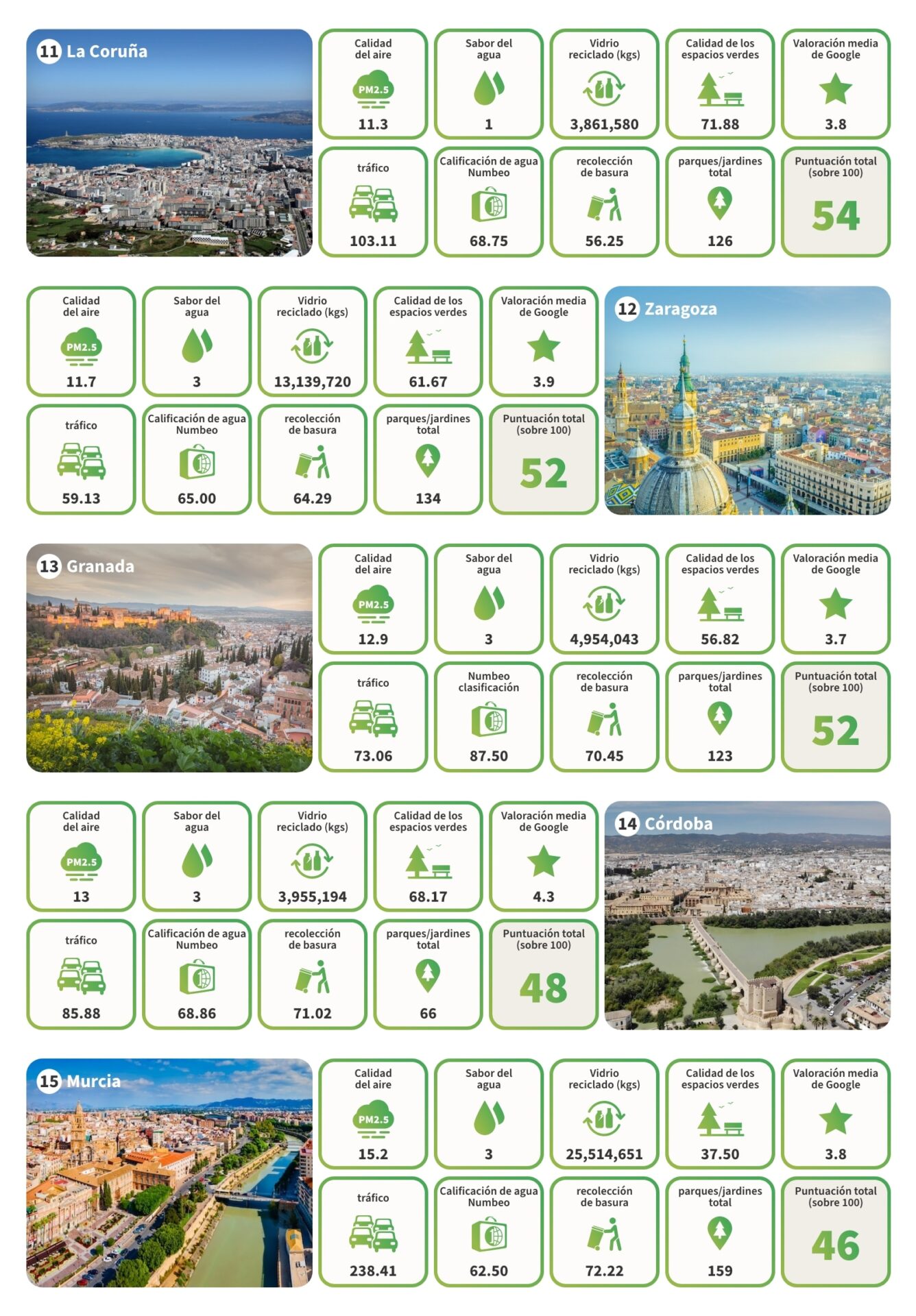 City rankings 11 to 15 – 1 - Las ciudades más verdes de España