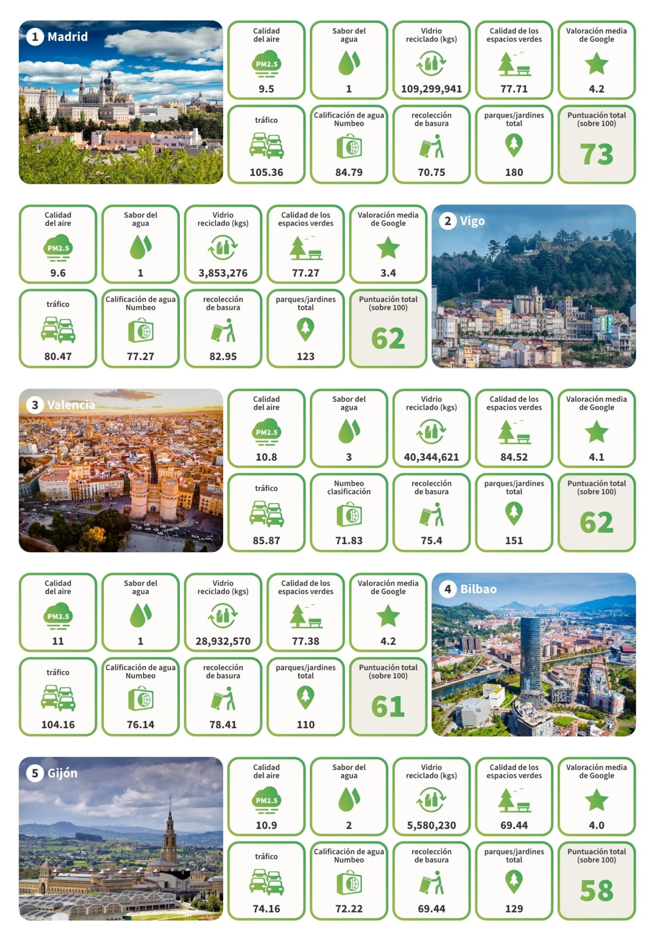 City rankings top 5 only – 1 - Las ciudades más verdes de España