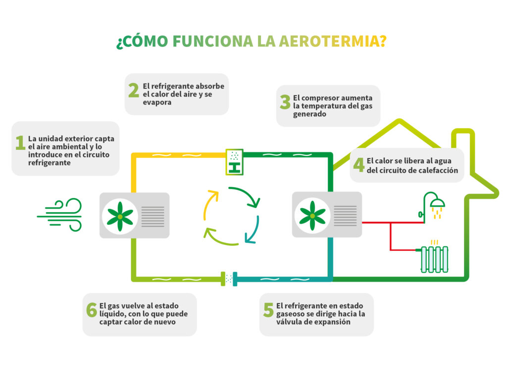 AEROTERMIA 7 3 1024x764 - ¿Cómo funciona la aerotermia? Ventajas, beneficios y aplicaciones