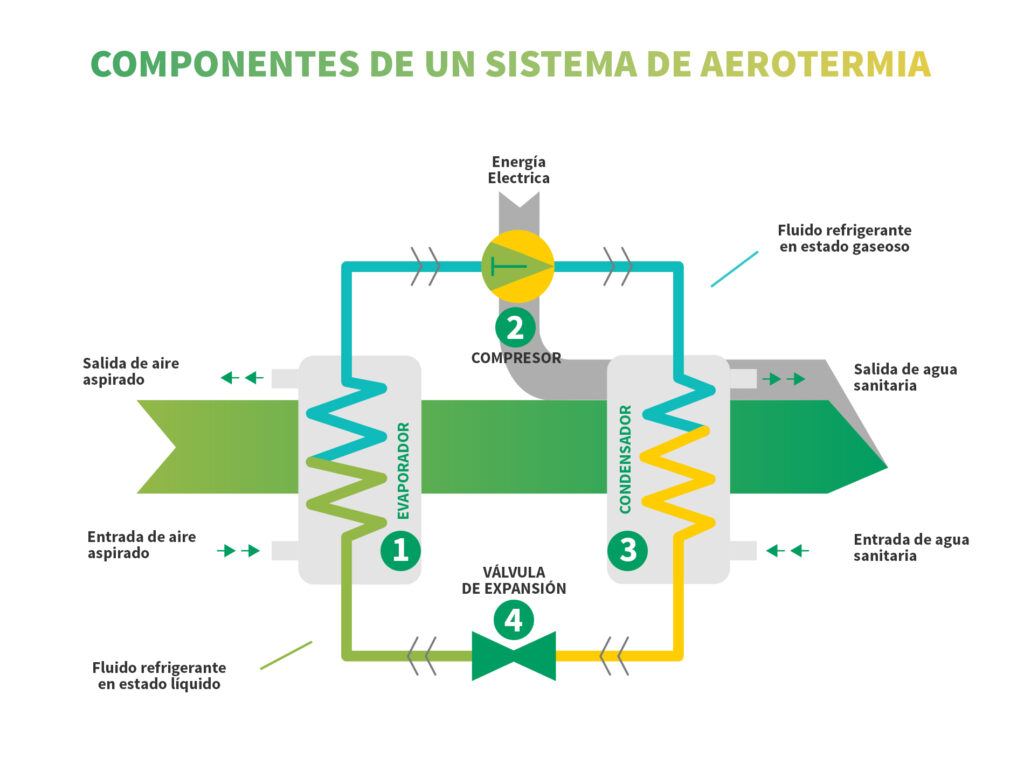 AEROTERMIA ELEMENTOS3 1024x764 - ¿Cómo funciona la aerotermia? Ventajas, beneficios y aplicaciones