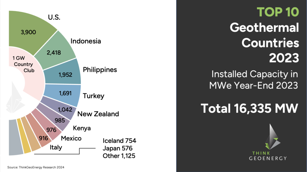 Top10 2023 geothermal countries 1024x574 1 - ¿Qué es la energía geotérmica y cómo funciona?