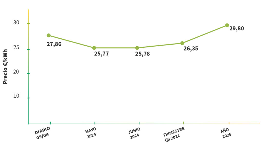 GRAFICO PRECIOGAS2 1024x566 - Precio del gas natural: evolución en España y coste en 2024